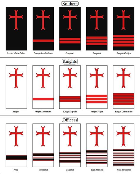 Ranks Of The Military Order Of The Knights Templar By Kokoda39 On