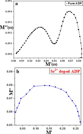 Ab Complex Modulus Plots Of Pure And Sr²⁺ Doped Adp Crystals