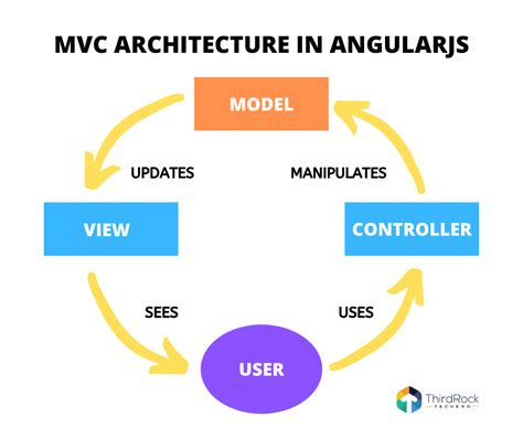 Why You Should Upgrade Angularjs To Angular For Your Web Apps