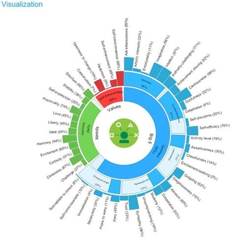 Learn more about this api, its documentation and ibm watson @ibmwatson. IBM Watson Personality Insights can now offer an unbiased ...