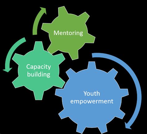 2 Components Of Empowering Youth In Mahama Download Scientific Diagram