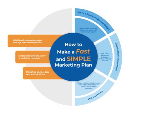 How To Make A Fast And Simple Marketing Plan Mycompanyworks
