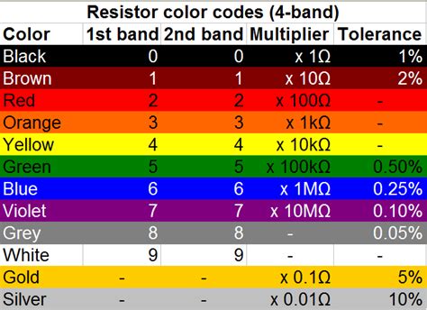 Resistor Color Code Mnemonic