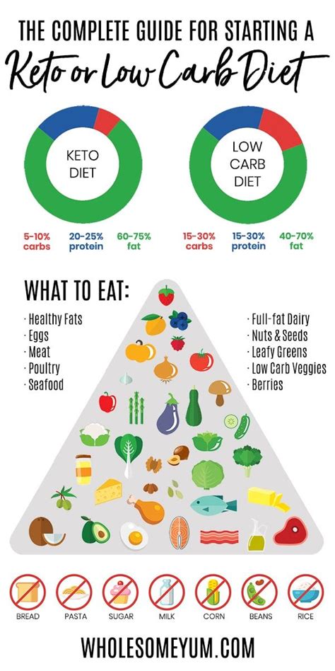 How To Plan Your Meals On A Keto Diet