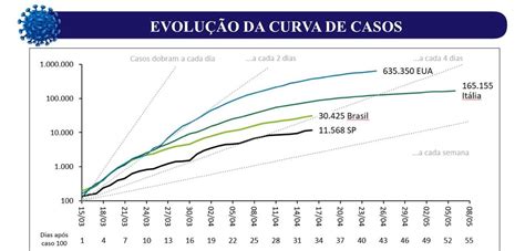 Curva De Gr Fico De Casos De Coronav Rus Em Sp Cresce Abaixo Da M Dia Do Brasil Diz Governo