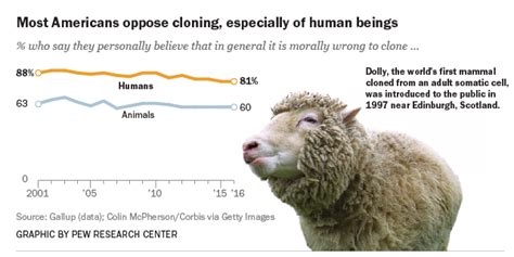 20 Years After Dolly The Sheeps Debut Americans Remain Skeptical Of