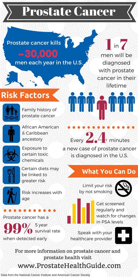 Prostate Cancer Infographic Medical Associates Of Northwest Arkansas