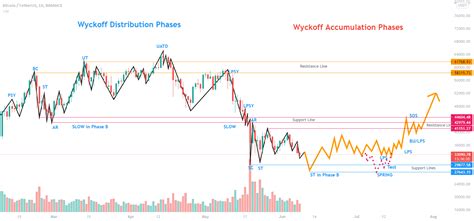 Bitcoin Wyckoff Phases Distribution And Wyckoff Accumulation For