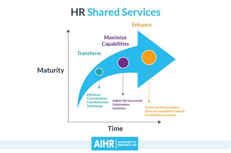Hr Shared Services Everything You Need To Know