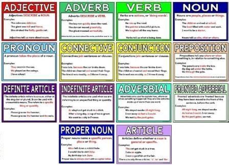 Free Printable Grammar Terms Posters Each Poster Includes An