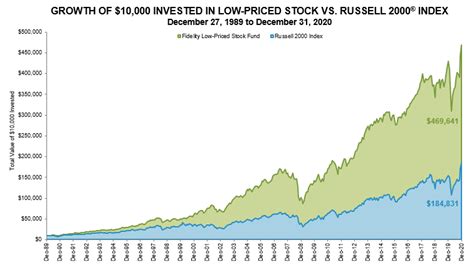 No matter where you are in life, begin saving today and you'll be much further ahead tomorrow. Lowest Priced Stocks Today November 2020
