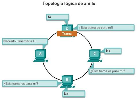 Ingeniería Systems Topología De Anillo Y La Trama Ccna1 V5 Cisco C4