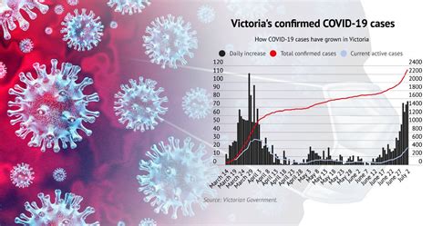 It was first identified in december 2019 in wuhan,. Coronavirus in Victoria: 77 new COVID-19 confirmations as active cases soar | The Wimmera Mail ...