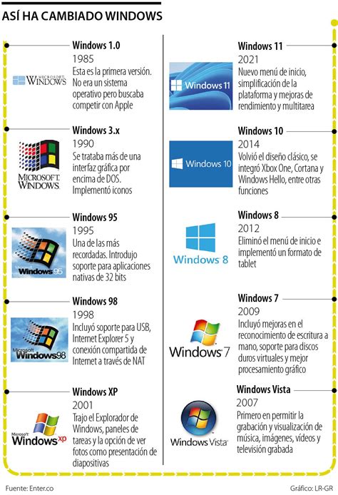 Evolucion Del Sistema Operativo Windows Timeline Timetoast Timelines