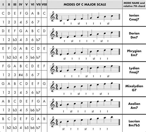 Understanding Scales Modal Scales Distrito Musikero