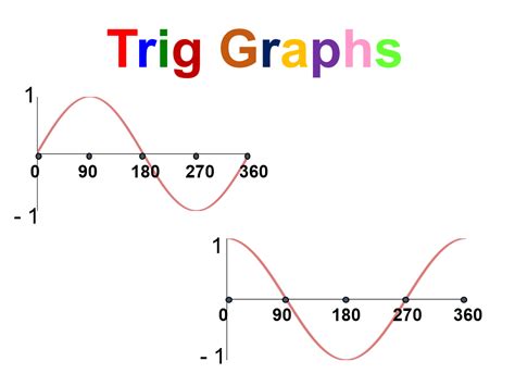 Trig Graphs Worksheet
