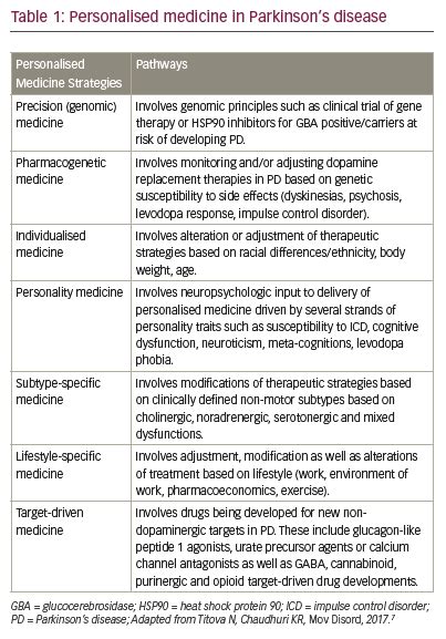 Parkinsons Disease Treatment Algorithm Minimalistisches Interieur