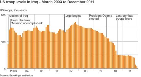 Iraq War In Figures Bbc News