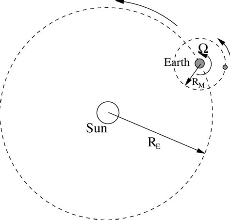 7 The Sun Earth Moon System Download Scientific Diagram
