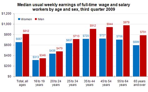 Earnings By Age And Sex Third Quarter Of 2009 The Economics Daily Us Bureau Of Labor