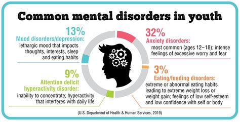 Common Mental Disorders Youth Mental Disorders Health Adults Prevent