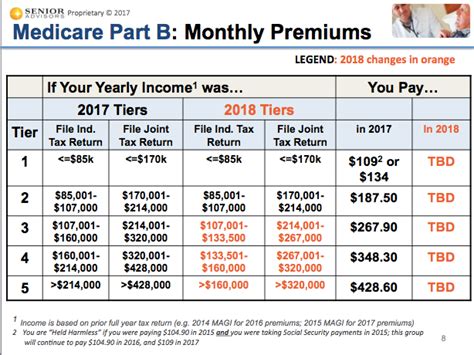 What Is The Medicare Part B Monthly Premium For