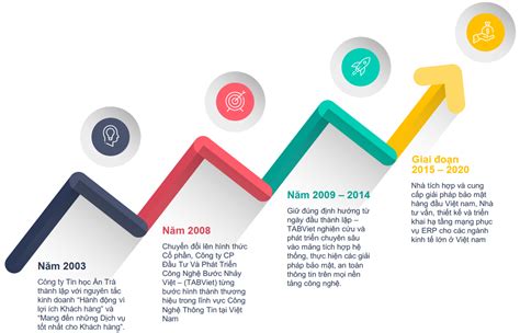 Lịch sử chiến lược phát triển Công Ty Cổ Phần Đầu Tư Và Phát Triển