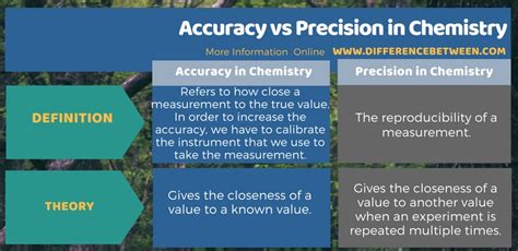 Difference Between Accuracy And Precision In Chemistry Compare The