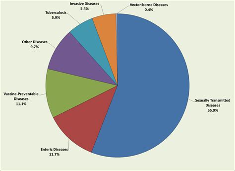 Sexually Transmitted Disease Std Highlights