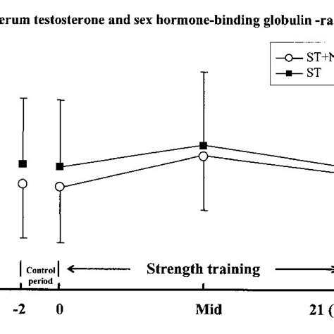 The Ratio Of Serum Basal Testosterone And Sex Hormone Binding