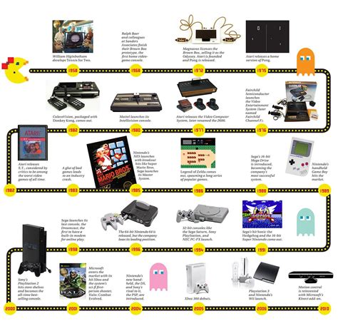 Evolucion De Las Consolas De Videojuego Timeline Timetoast Timelines