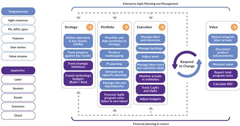 Apptio Targetprocess Apptio