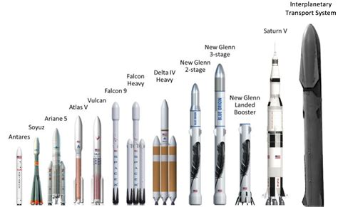 Next up, we have the saturn v that could send 48.6 tonnes to the moon. Image result for rocket comparison chart | Space exploration, Spacex, Spacex rocket
