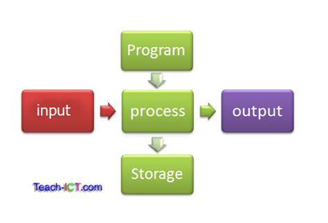 Teach Ict A Level Computing Ocr Exam Board Input Output And Storage