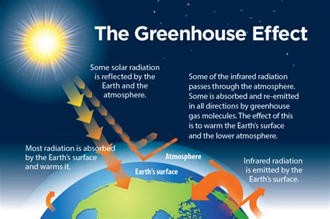 Melting climate change refers to a sweeping change in global climate conditions, including weather phenomena, temperature, and sea levels. Could We Survive On Earth Without The Greenhouse Effect ...