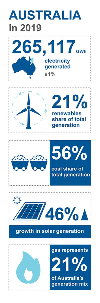 Australian Energy Statistics Table O Electricity Generation By Fuel