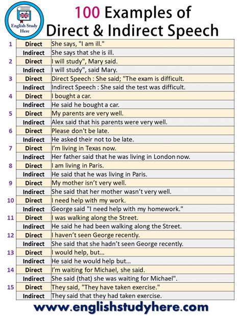 20 Reported Speech Example Sentences English Study Here