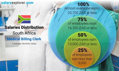 Medical Billing Clerk Average Salary in South Africa 2021 - The Complete Guide