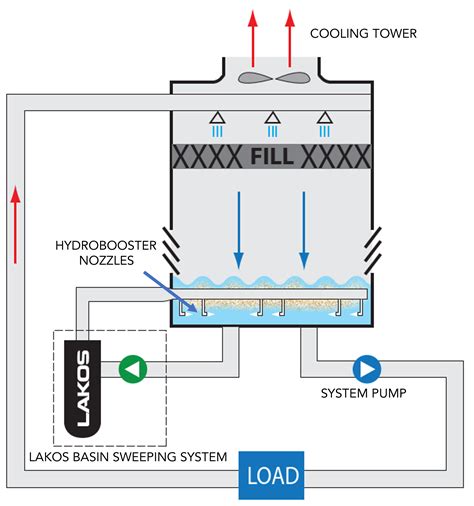 Cooling Tower Filtration Lakos Filtration Solutions