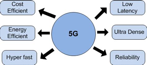Distinguishing features of 5G. | Download Scientific Diagram