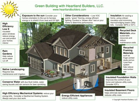 Green Developing Is The Perform Of Building Constructions And Using