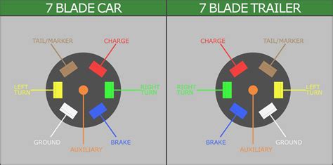 Chevy 7 Pin Trailer Wiring Diagram | Trailer Wiring Diagram