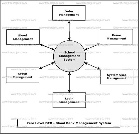 Sequence Diagram For Blood Bank Management System