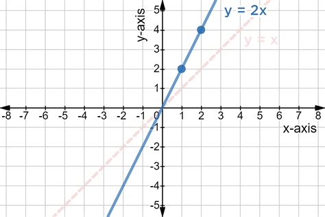 Graphing Linear Functions Examples And Practice Expii