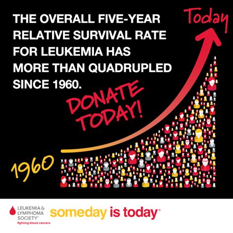 Lets Keep Making Progress Donate To Lls Today Cancer Quotes