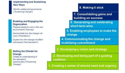 John Kotters Eight Step Process For Leading Change Source Change