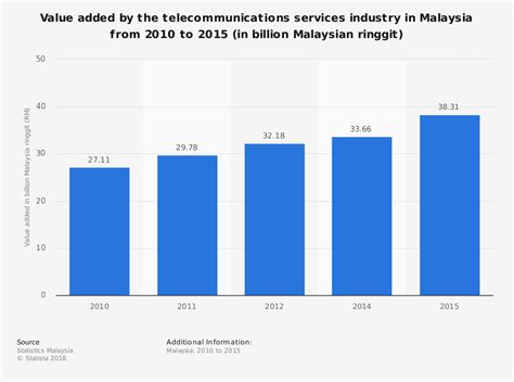 Tm's goes back to the establishment of the telecommunications department of malaya in 1946. 25 Malaysia Telecommunication Industry Statistics and ...