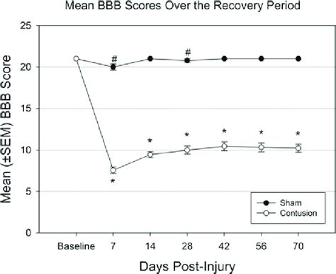 We have collected for you the most relevant information on aaa bbb error find, as well as possible solutions to this problem. Average (-standard error of the mean) Basso ...