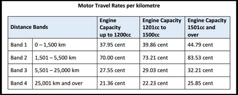 The standard mileage rate 2017 is 53.5 cents per mile for all miles of business use (business standard mileage rate). Civil Service Mileage Rates - Documentation - Thesaurus ...
