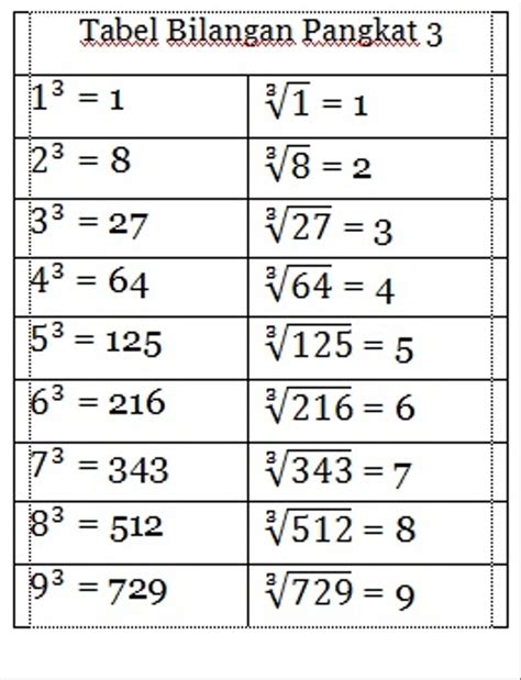 Cara Menghitung Akar Pangkat 3 Secara Manual Dan Menggunakan Kalkulator